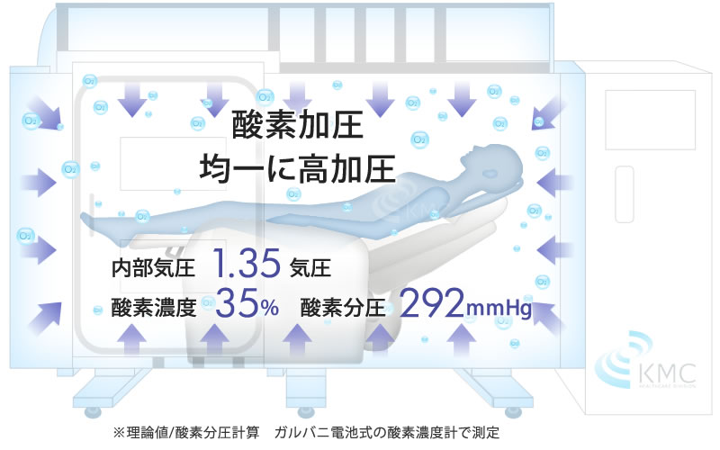 均一に高加圧 約1.2~1.3気圧 酸素濃度約27%